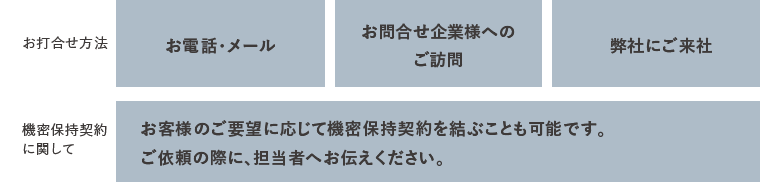 打ち合わせ、機密保持契約